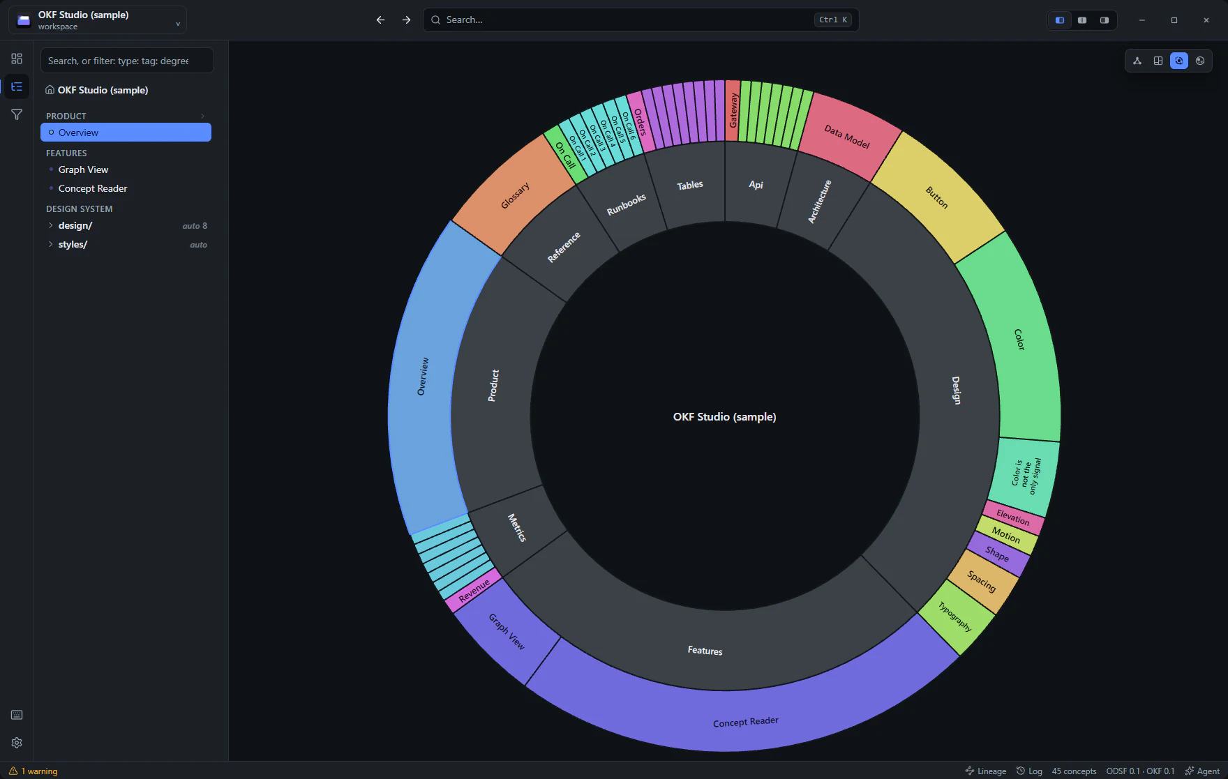OKF Studio's sunburst view with authored bundle sections as concentric rings